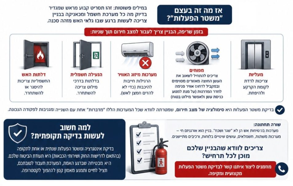משטר הפעלות